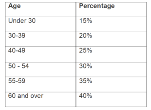 pension age contribution